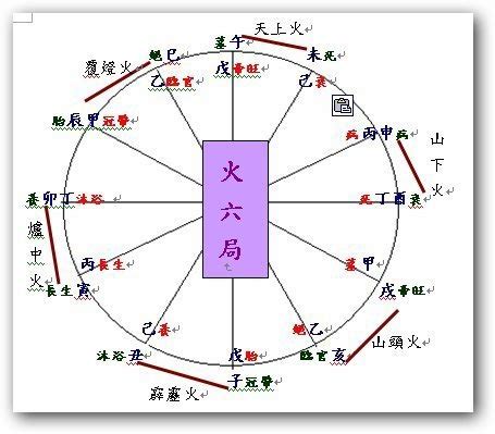 火六局是什麼|五行局之火六局